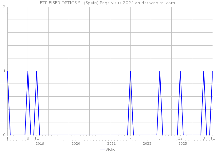 ETP FIBER OPTICS SL (Spain) Page visits 2024 