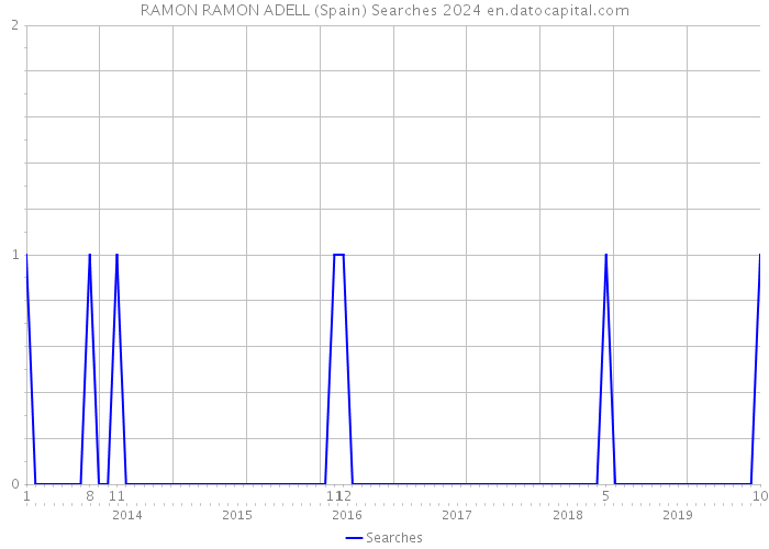 RAMON RAMON ADELL (Spain) Searches 2024 