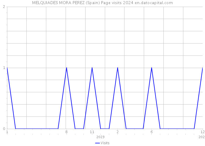 MELQUIADES MORA PEREZ (Spain) Page visits 2024 