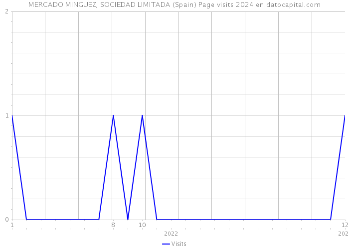 MERCADO MINGUEZ, SOCIEDAD LIMITADA (Spain) Page visits 2024 