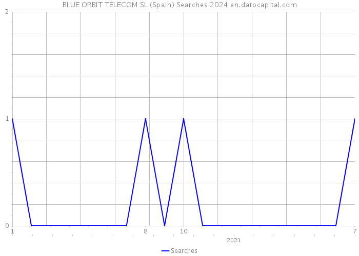 BLUE ORBIT TELECOM SL (Spain) Searches 2024 