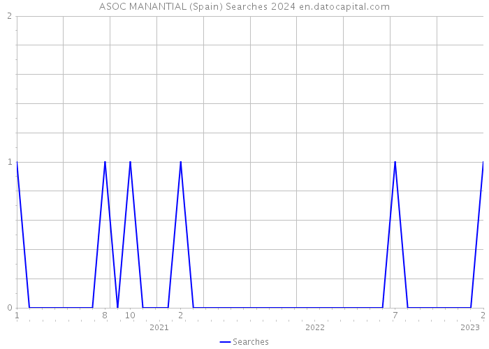 ASOC MANANTIAL (Spain) Searches 2024 