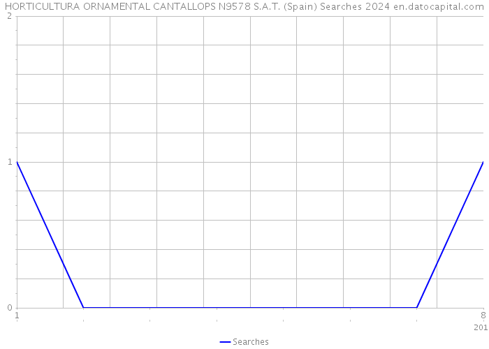 HORTICULTURA ORNAMENTAL CANTALLOPS N9578 S.A.T. (Spain) Searches 2024 