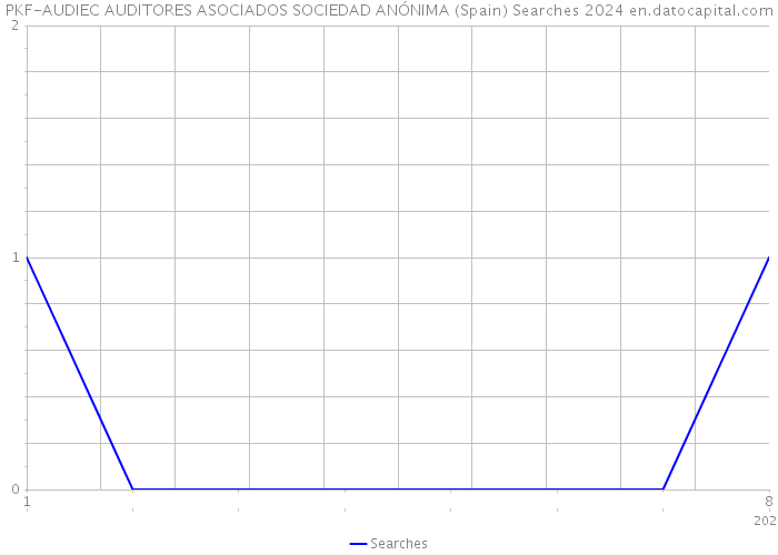 PKF-AUDIEC AUDITORES ASOCIADOS SOCIEDAD ANÓNIMA (Spain) Searches 2024 