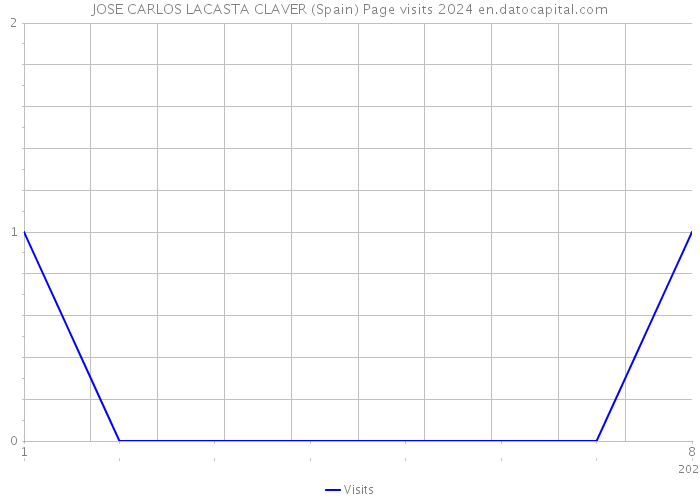 JOSE CARLOS LACASTA CLAVER (Spain) Page visits 2024 