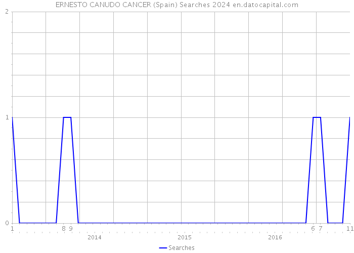 ERNESTO CANUDO CANCER (Spain) Searches 2024 