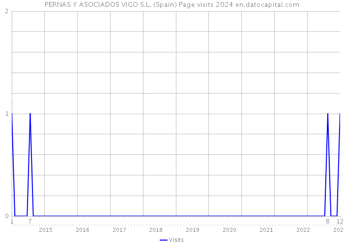 PERNAS Y ASOCIADOS VIGO S.L. (Spain) Page visits 2024 