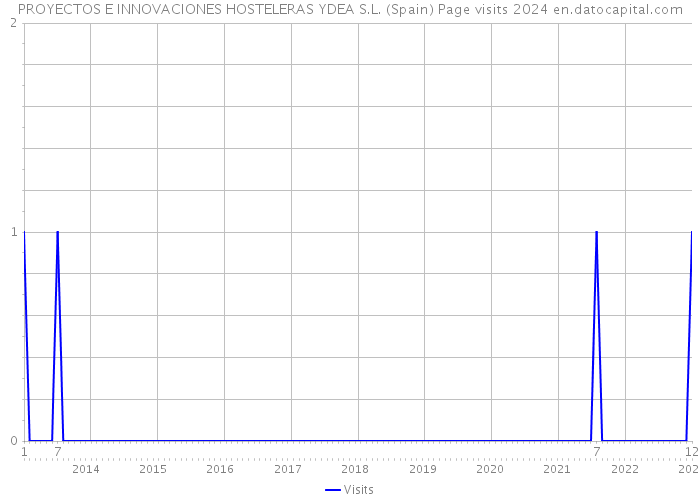 PROYECTOS E INNOVACIONES HOSTELERAS YDEA S.L. (Spain) Page visits 2024 