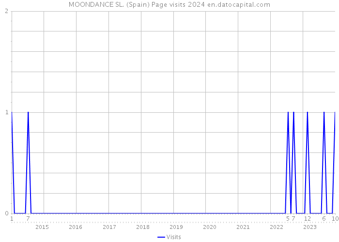 MOONDANCE SL. (Spain) Page visits 2024 
