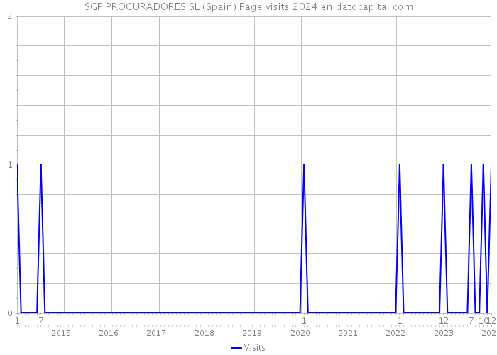 SGP PROCURADORES SL (Spain) Page visits 2024 