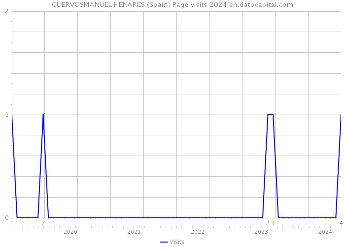 GUERVOSMANUEL HENARES (Spain) Page visits 2024 
