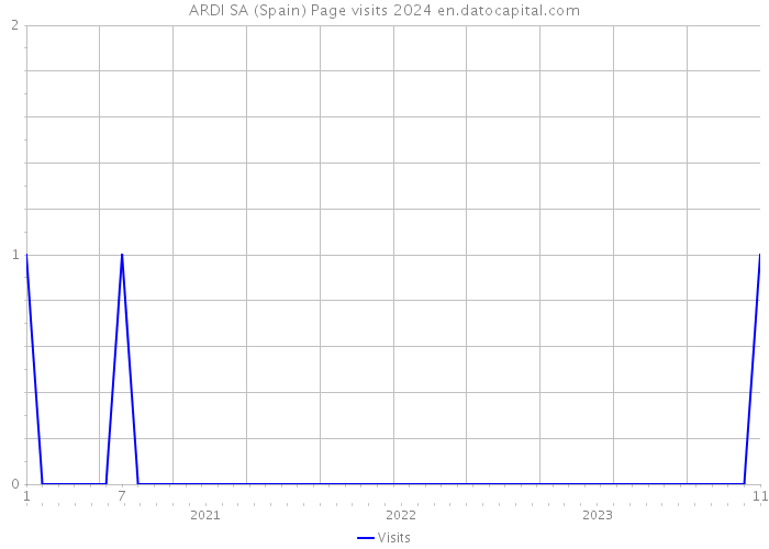 ARDI SA (Spain) Page visits 2024 