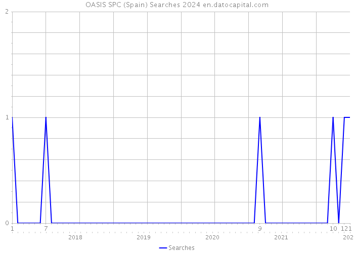 OASIS SPC (Spain) Searches 2024 