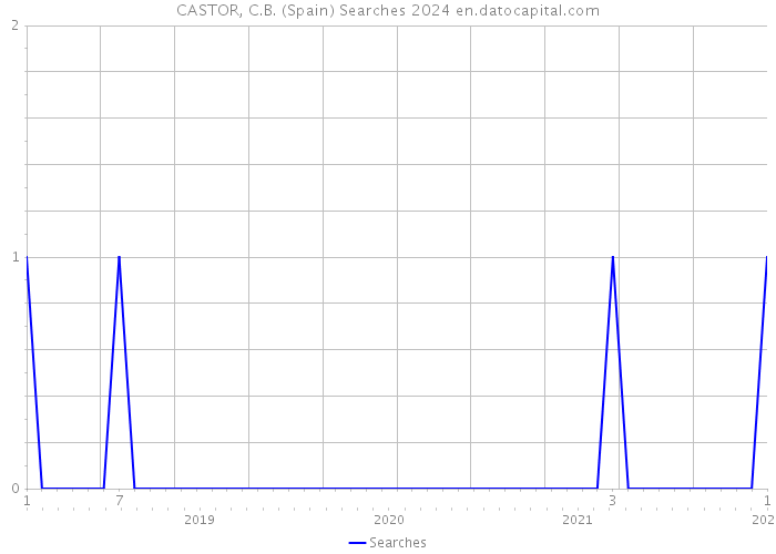 CASTOR, C.B. (Spain) Searches 2024 
