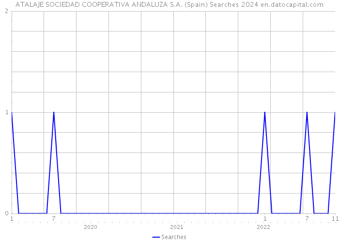 ATALAJE SOCIEDAD COOPERATIVA ANDALUZA S.A. (Spain) Searches 2024 