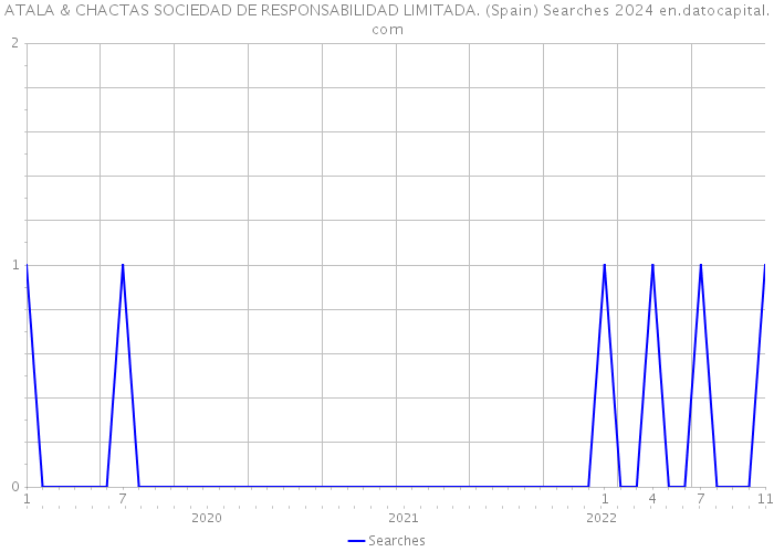 ATALA & CHACTAS SOCIEDAD DE RESPONSABILIDAD LIMITADA. (Spain) Searches 2024 
