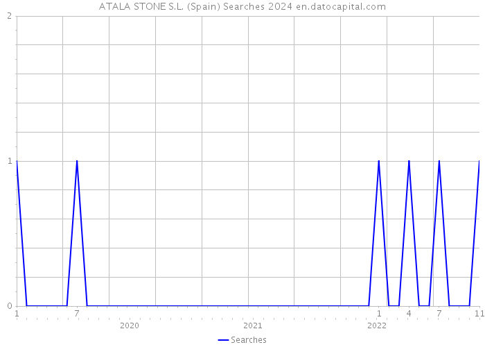 ATALA STONE S.L. (Spain) Searches 2024 