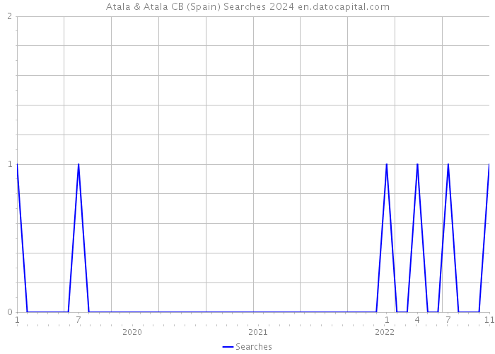 Atala & Atala CB (Spain) Searches 2024 