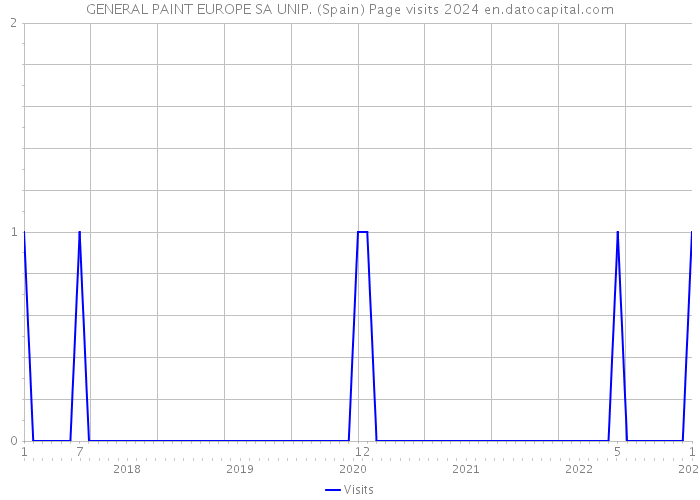 GENERAL PAINT EUROPE SA UNIP. (Spain) Page visits 2024 