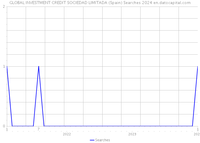 GLOBAL INVESTMENT CREDIT SOCIEDAD LIMITADA (Spain) Searches 2024 