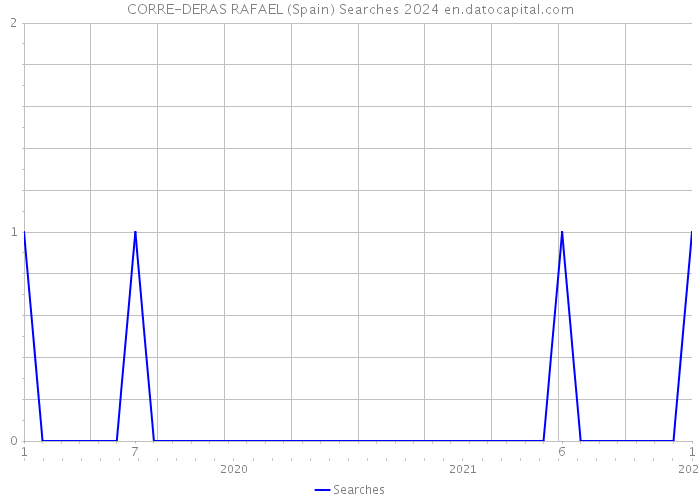 CORRE-DERAS RAFAEL (Spain) Searches 2024 