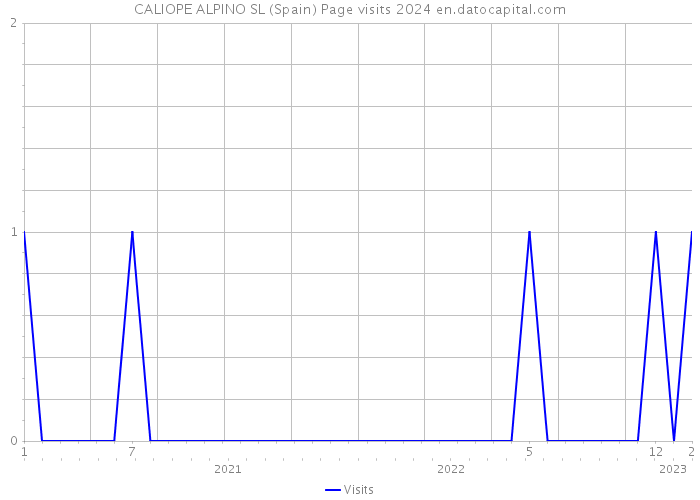 CALIOPE ALPINO SL (Spain) Page visits 2024 