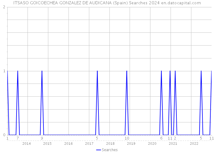 ITSASO GOICOECHEA GONZALEZ DE AUDICANA (Spain) Searches 2024 