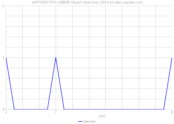 ANTONIO FITA ASENSI (Spain) Searches 2024 