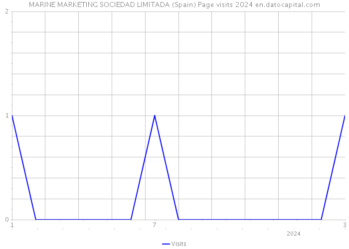 MARINE MARKETING SOCIEDAD LIMITADA (Spain) Page visits 2024 