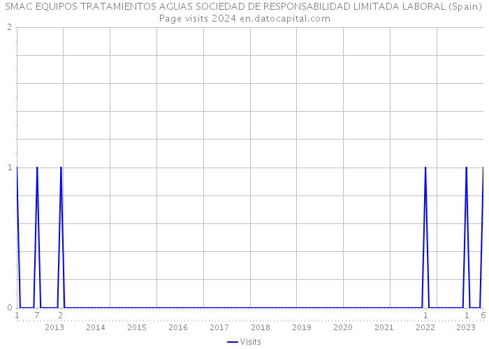 SMAC EQUIPOS TRATAMIENTOS AGUAS SOCIEDAD DE RESPONSABILIDAD LIMITADA LABORAL (Spain) Page visits 2024 