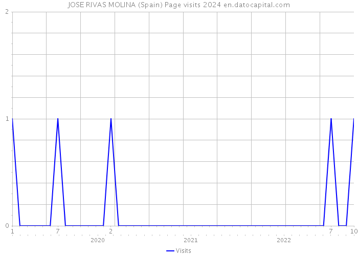 JOSE RIVAS MOLINA (Spain) Page visits 2024 