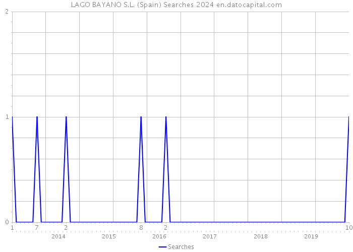 LAGO BAYANO S.L. (Spain) Searches 2024 