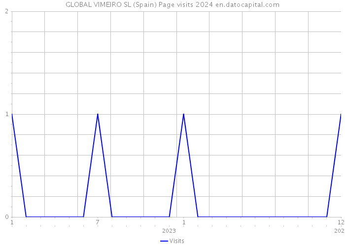 GLOBAL VIMEIRO SL (Spain) Page visits 2024 