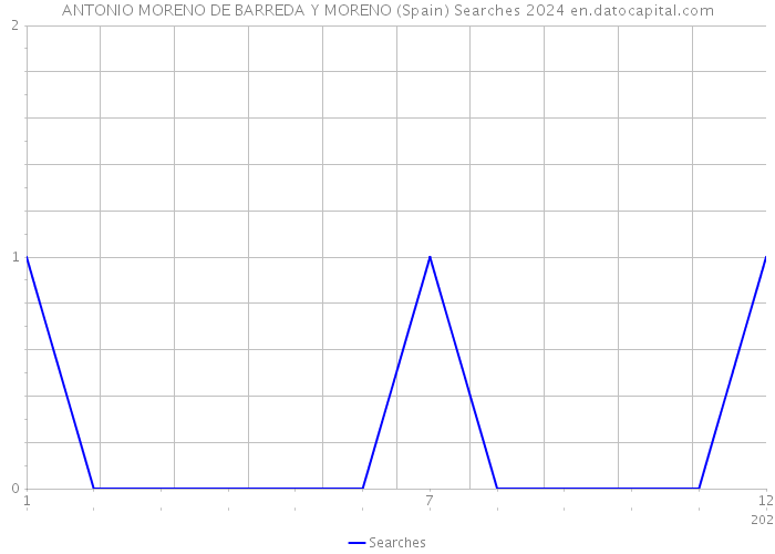 ANTONIO MORENO DE BARREDA Y MORENO (Spain) Searches 2024 