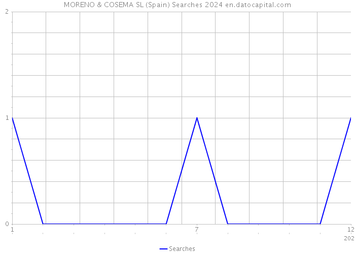 MORENO & COSEMA SL (Spain) Searches 2024 