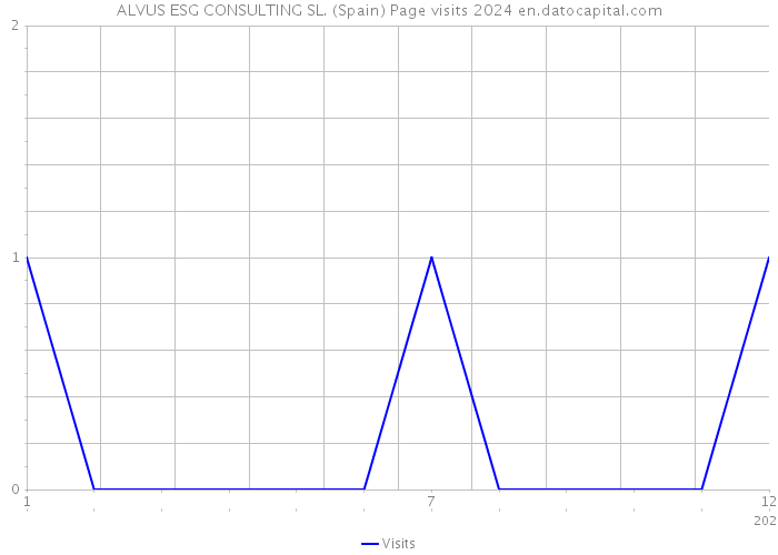 ALVUS ESG CONSULTING SL. (Spain) Page visits 2024 