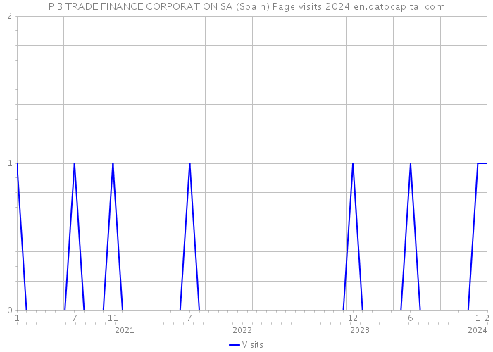 P B TRADE FINANCE CORPORATION SA (Spain) Page visits 2024 