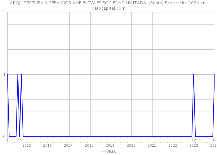 ARQUITECTURA Y SERVICIOS AMBIENTALES SOCIEDAD LIMITADA. (Spain) Page visits 2024 