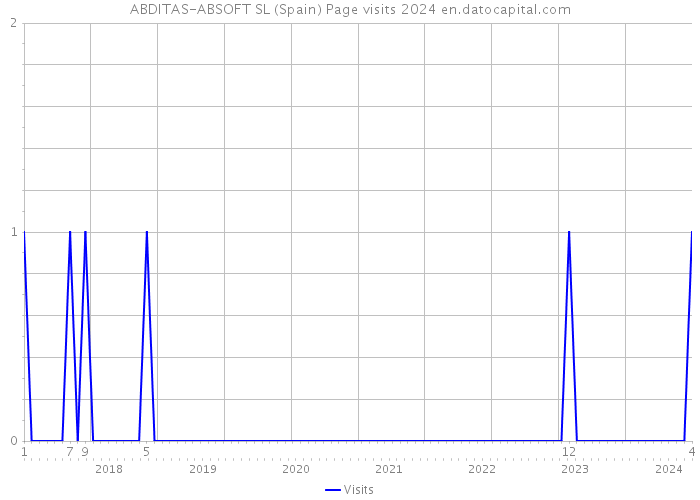 ABDITAS-ABSOFT SL (Spain) Page visits 2024 