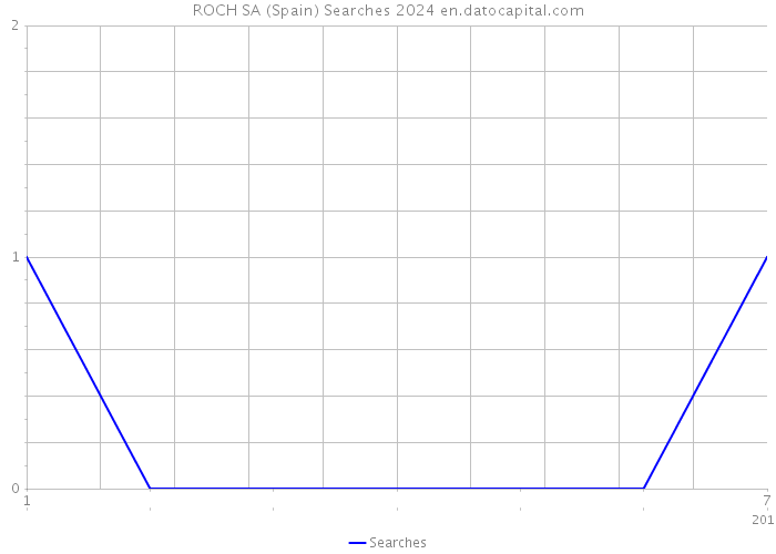 ROCH SA (Spain) Searches 2024 
