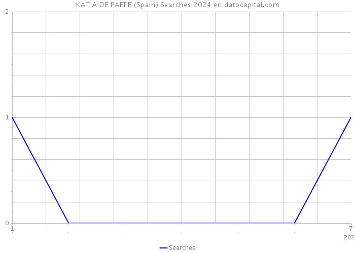 KATIA DE PAEPE (Spain) Searches 2024 