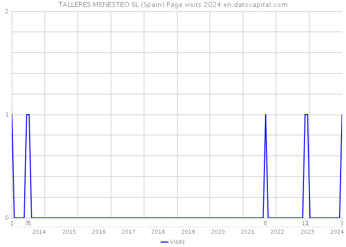 TALLERES MENESTEO SL (Spain) Page visits 2024 