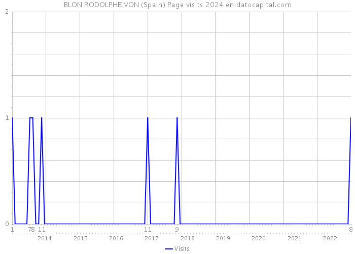 BLON RODOLPHE VON (Spain) Page visits 2024 