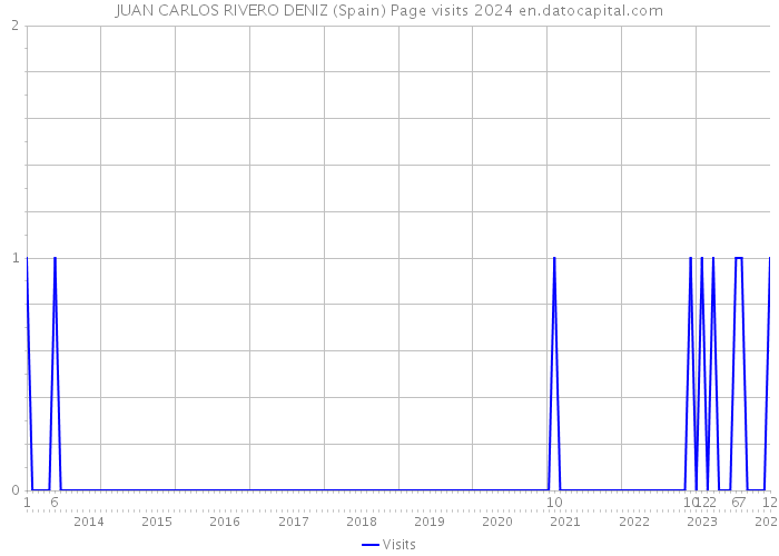 JUAN CARLOS RIVERO DENIZ (Spain) Page visits 2024 