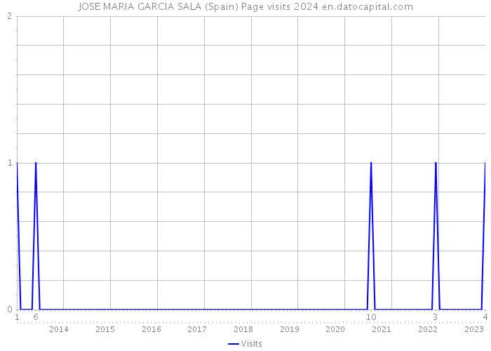 JOSE MARIA GARCIA SALA (Spain) Page visits 2024 