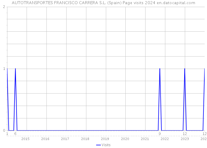 AUTOTRANSPORTES FRANCISCO CARRERA S.L. (Spain) Page visits 2024 