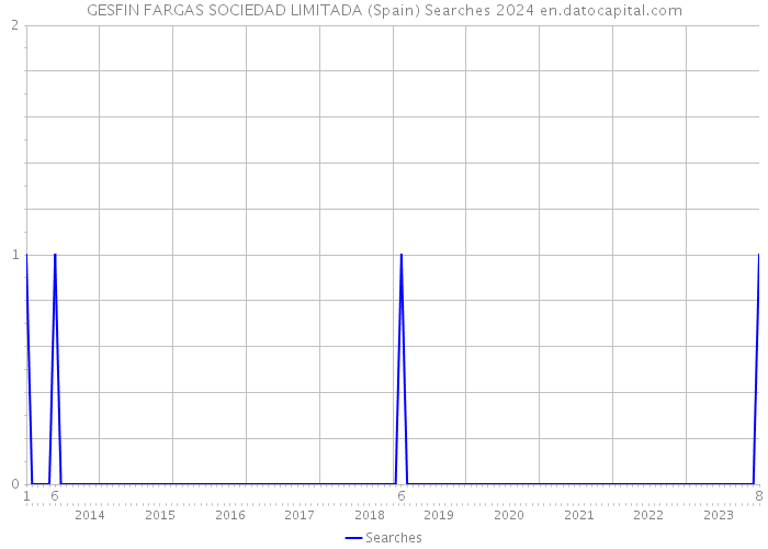 GESFIN FARGAS SOCIEDAD LIMITADA (Spain) Searches 2024 