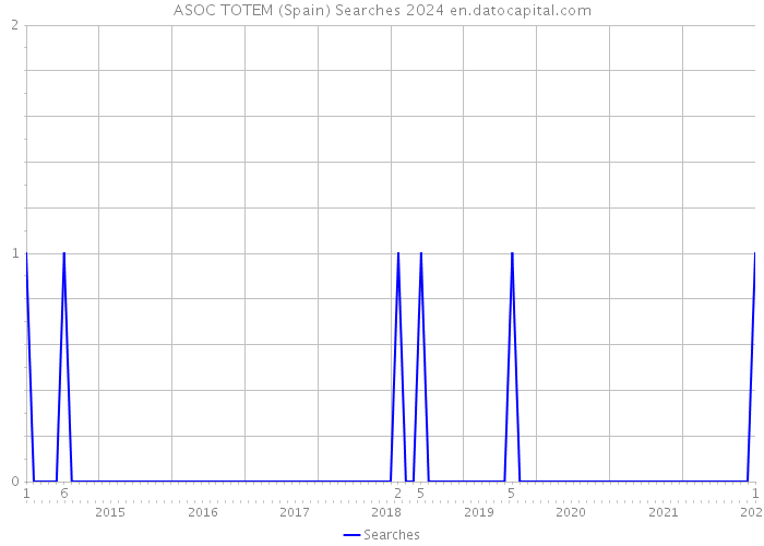 ASOC TOTEM (Spain) Searches 2024 