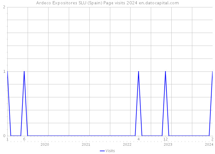 Ardeco Expositores SLU (Spain) Page visits 2024 