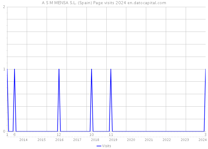 A S M MENSA S.L. (Spain) Page visits 2024 